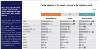 Ipsos-ის კვლევის თანახმად, უკრაინელების 37% აცხადებს, რომ ქვეყანა „არასწორი მიმართულებით“ ვითარდება, 29% მიიჩნევს, რომ „სწორი მიმართულებით“ მიდის – პესიმიზმი რომელიმე კონკრეტულ რეგიონში არ კონცენტრირდება და ფართოდაა გავრცელებული ქვეყნის მასშტაბით