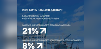 საქართველოს საზღვაო ნავსადგურებსა და ტერმინალებში ტვირთბრუნვა 21%-ით, ხოლო კონტეინერების გადამუშავების მაჩვენებელი 8%-ით გაიზარდა