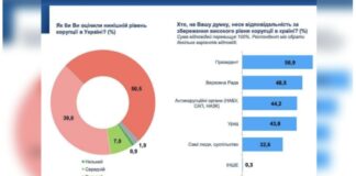 SOCIS-ის კვლევის თანახმად, უკრაინელების 50.5% მიიჩნევს, რომ ქვეყანაში კორუფციის დონე ძალიან მაღალია, ხოლო 56.9% პასუხისმგებლობას უკრაინის პრეზიდენტს აკისრებს – არჩევნების შემთხვევაში კი, ზელენსკი მეორე ტურში ყველა მთავარ კონკურენტთან მარცხდება
