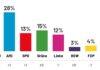 Ipsos Public Opinion Institute – „ალტერნატივა გერმანიისთვის“ რეიტინგი 28%-ს შეადგენს, ფრიდრიხ მერცის ბლოკის რეიტინგი კი 20%-მდე შემცირდა